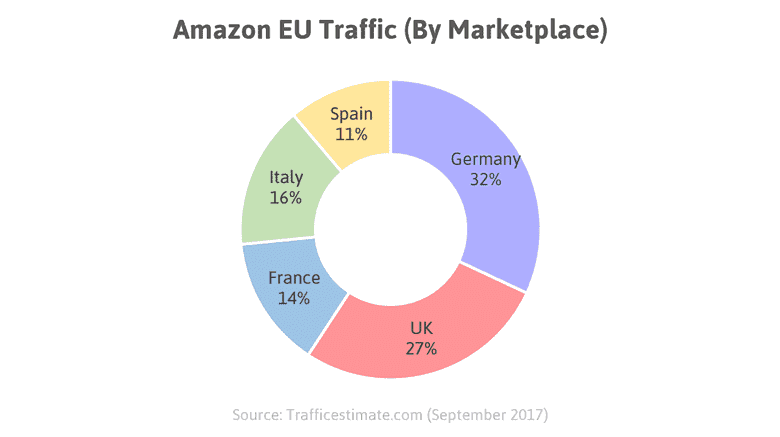 Amazon EU traffic by marketplace