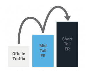 A diagram illustrating the variance in short, mid, and long tail traffic in the marketplace.