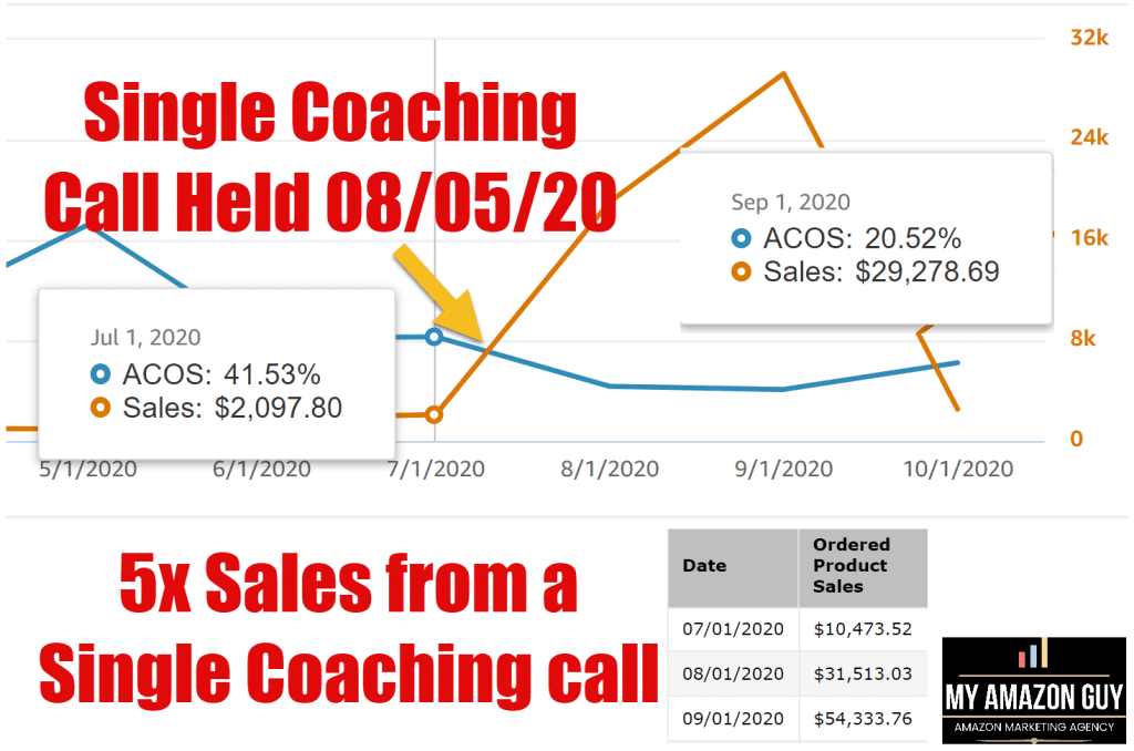 A graph displaying the sales of a single coaching call in the Amazon marketplace.