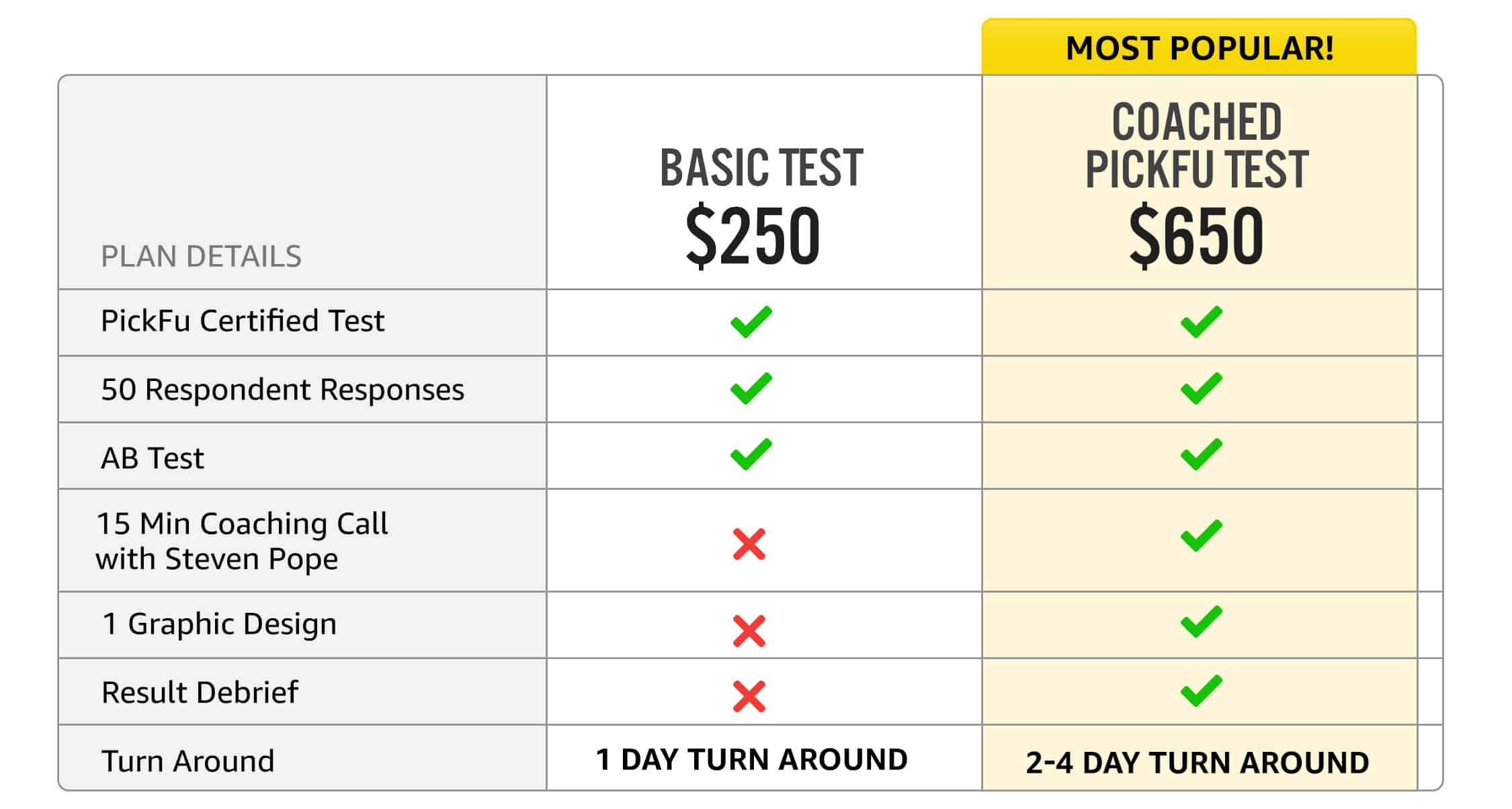 An Amazon chart displaying the cost and price of a test, relevant for marketing management.