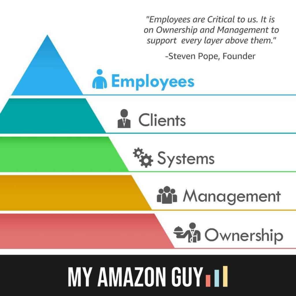 My Amazon guy specializes in seller central management for businesses on the Amazon marketplace.