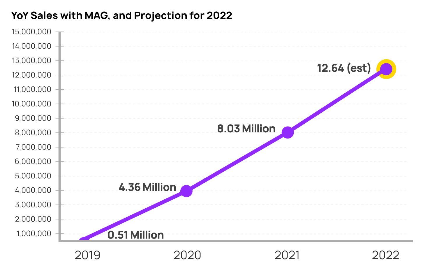 YoY Sales with MAG and Projection for 2022