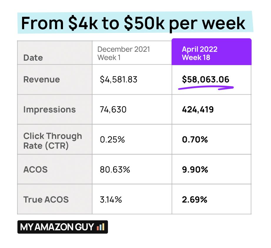 From 4k to 50k per week My Amazon Guy testimonial