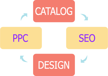 A diagram illustrating the intersection of catalog and design, with references to PPC and SEO techniques.