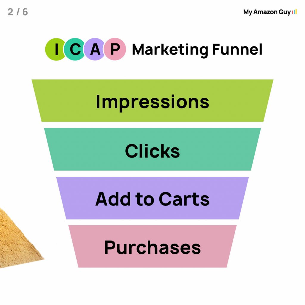 Improve your marketing funnel with the Igap marketing funnel for enhanced management and increased visibility on Amazon's Seller Central platform.