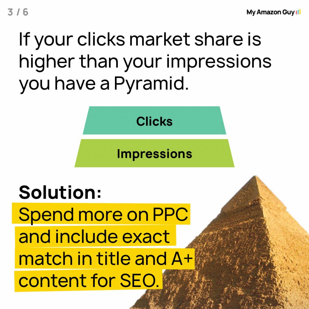 A pyramid with the words if your Amazon marketplace market share is higher than your impressions you have.