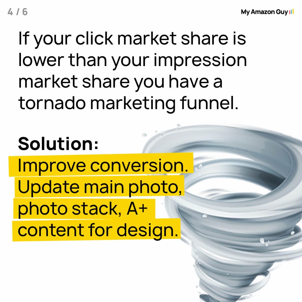 If your impression tornado marketing share conversion is lower than your click market share, then you may need to implement effective marketing management strategies on Amazon Marketplace.