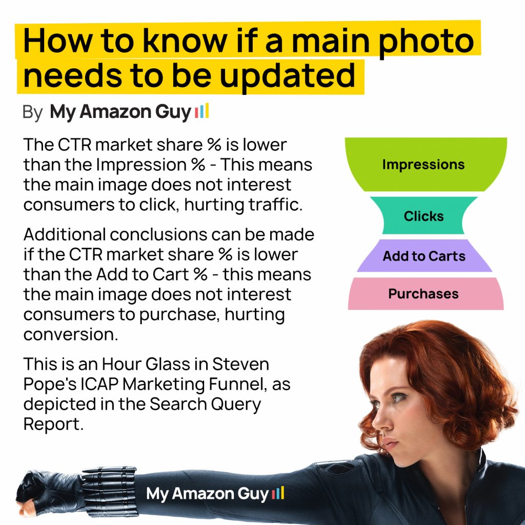 Description: How to determine if your main photo on Amazon needs an update.