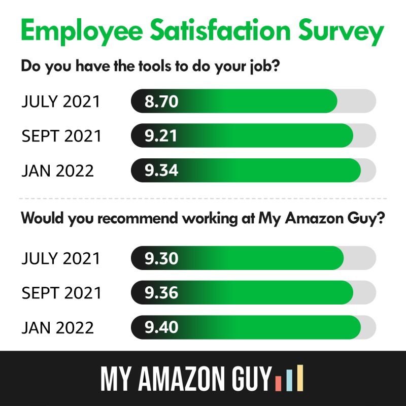 Employee satisfaction survey for Amazon sellers: Do you have the tools for your job?
