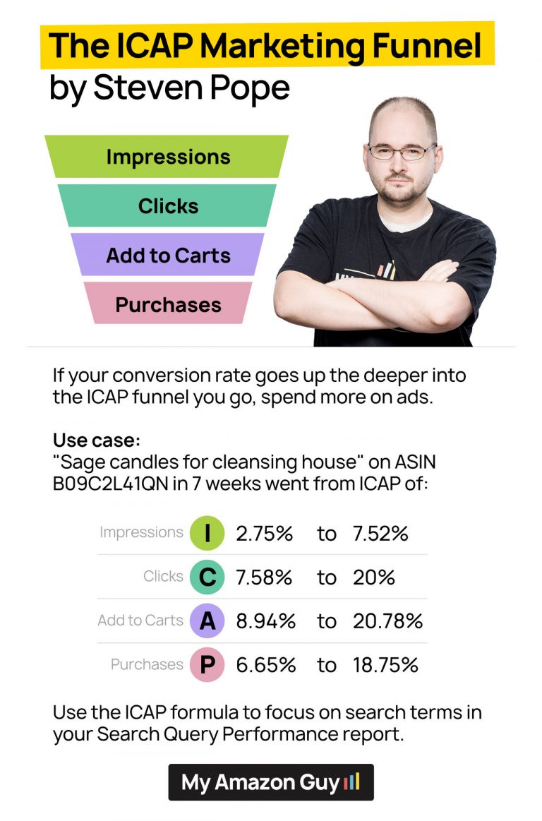 The iCap marketing funnel by Steven Pope offers comprehensive seller central management for marketplace sellers, with expertise from My Amazon Guy.