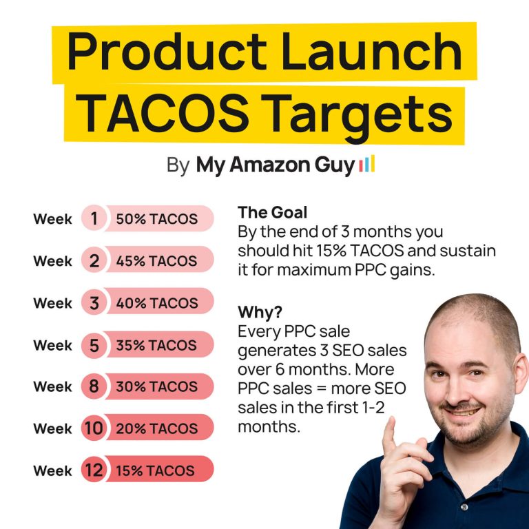 My Amazon Guy offers expert Seller Central management and marketing management services to assist with the successful product launch of tacos.