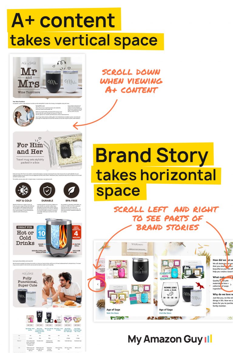 optimizing A+ and brand story helps boost organic rankings.