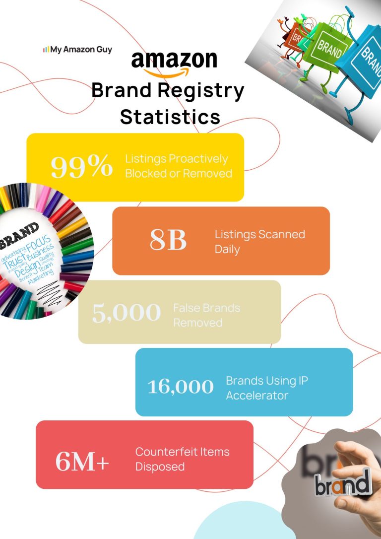 Amazon Brand Registry Statistics