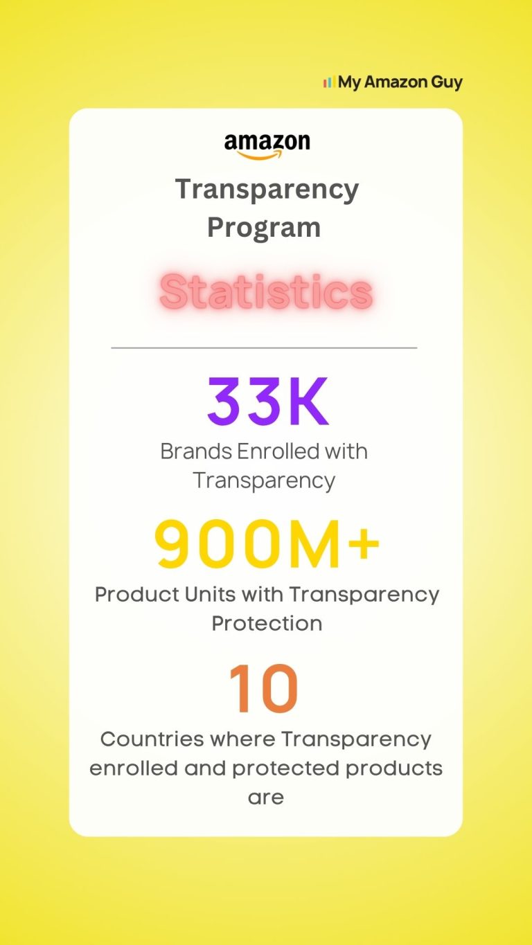 Amazon Transparency Program Statistics
