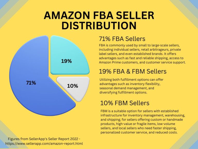 Selling on Amazon Without FBA Seller Distribution