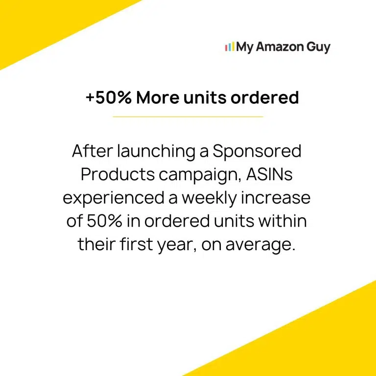 55% more units ordered after launching a sponsored products campaign on Amazon.