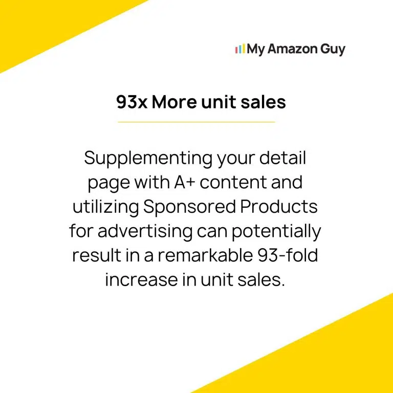 A yellow background with the words 95% more unit sales managed by My Amazon Guy's marketing management.