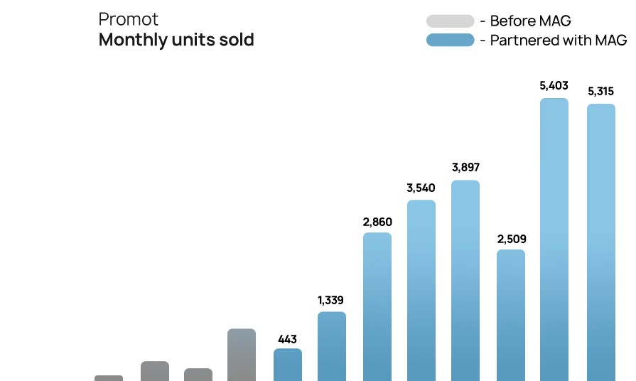 Promot Amazon Full Service Management Case Study