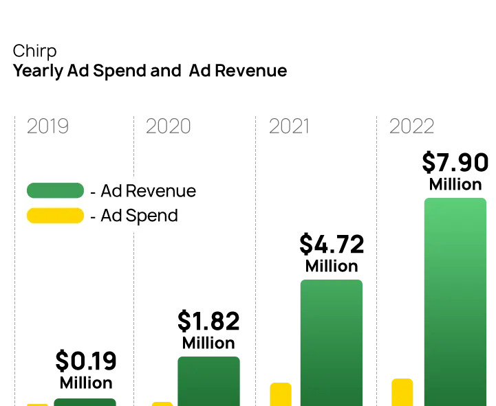Chirp Amazon Full Service Case Study