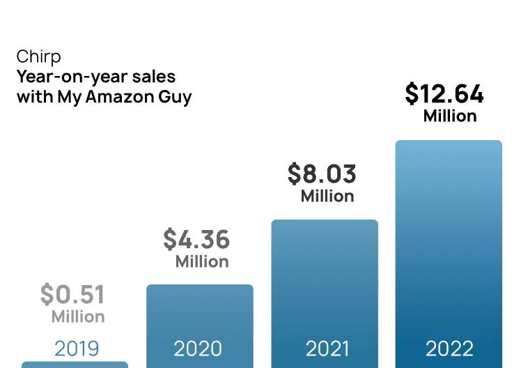 Chirp Amazon Full Service Case Study