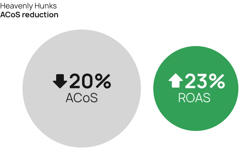 Amazon Case Study Heavenly Hunks