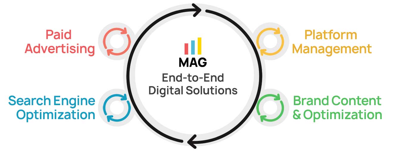 End to End Digital Solutions