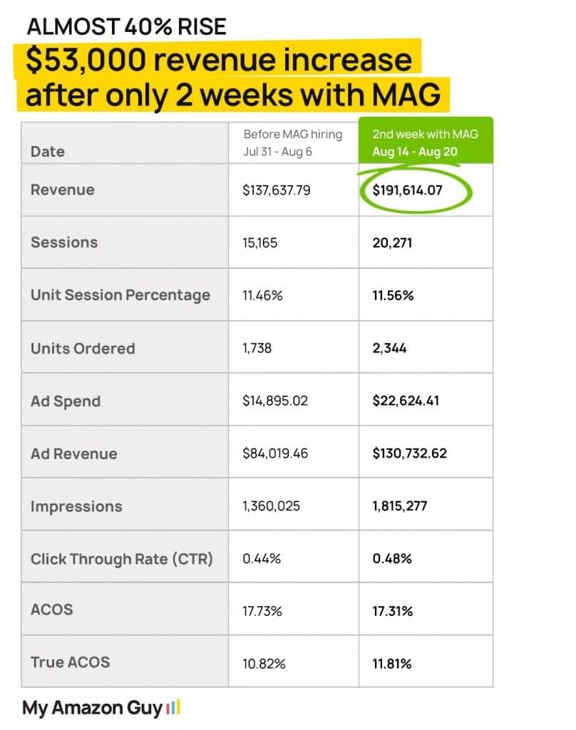 087 53000 revenue increase after only 2 weeks with MAG 808x1024 1