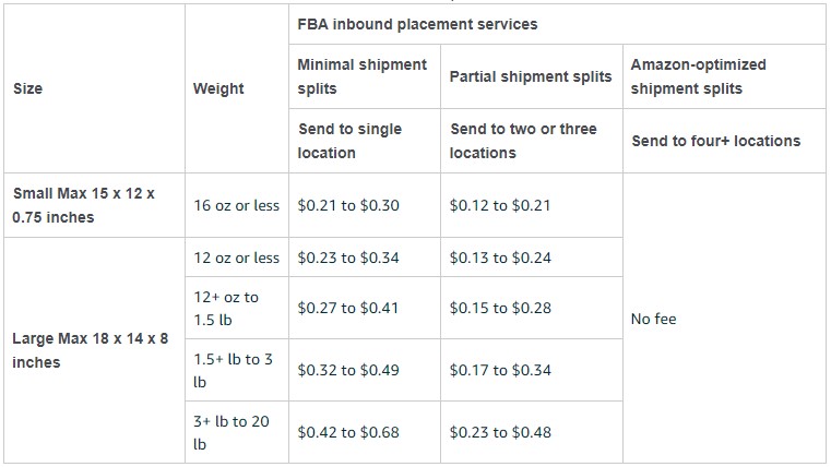 2024 FBA Fees Inbound Standard Size