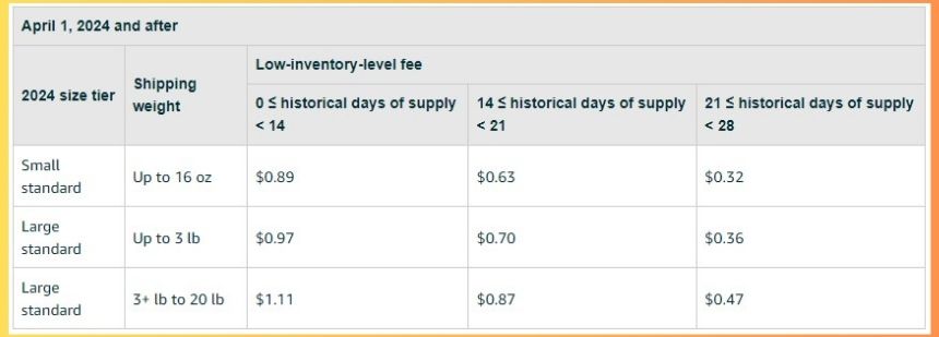 2024 FBA Fees Low Inventory