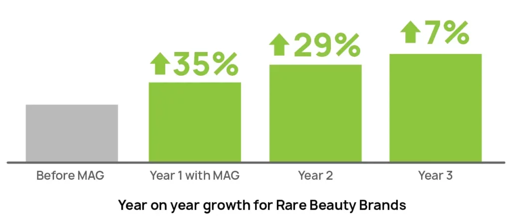 Rare Beauty Brands 1 Rare Beauty Brands Yearly Growth with My Amazon Guy