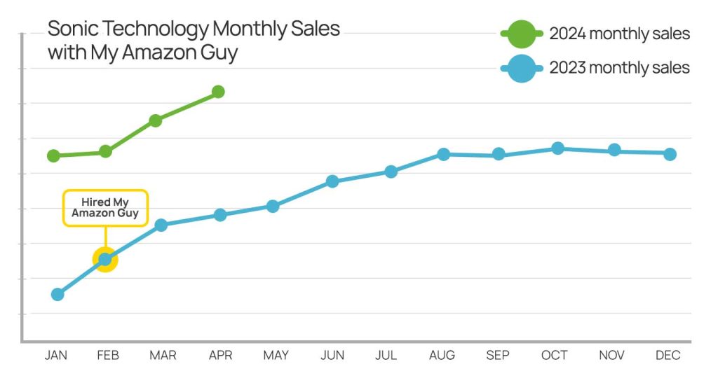 Sonic Technology Monthly Sales with My Amazon Guy