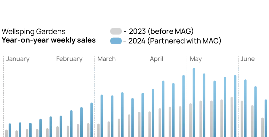 Wellspring Gardens Amazon case study