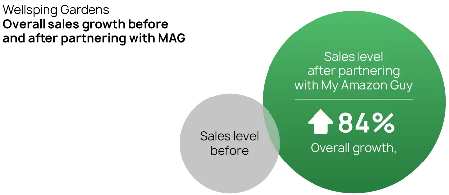 Wellspring Gardens Amazon case study