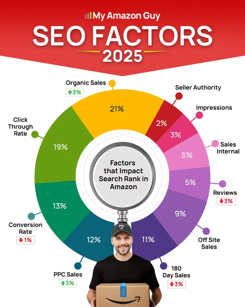 Amazon A10 Search Algorithm SEO Factors in 2025