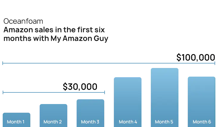 Oceanfoam Amazon wellness brand case study