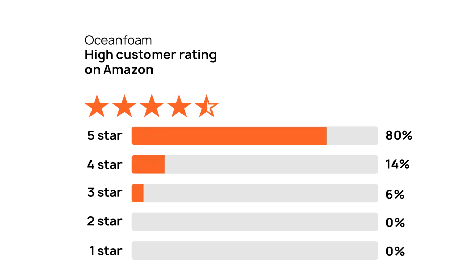 Oceanfoam Amazon wellness brand case study