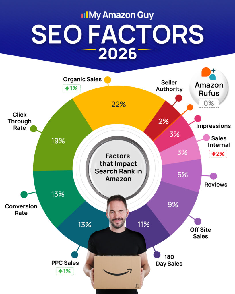 Boost Amazon Organic Ranking with Amazon Ads SEO Factors 2026