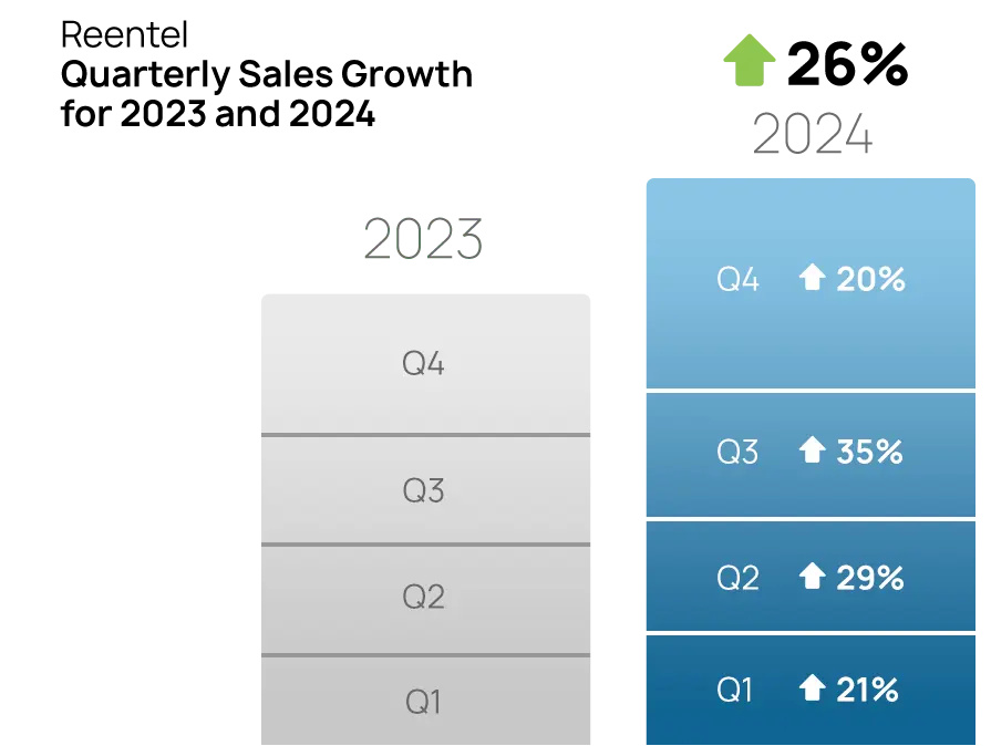 Reentel Amazon case study