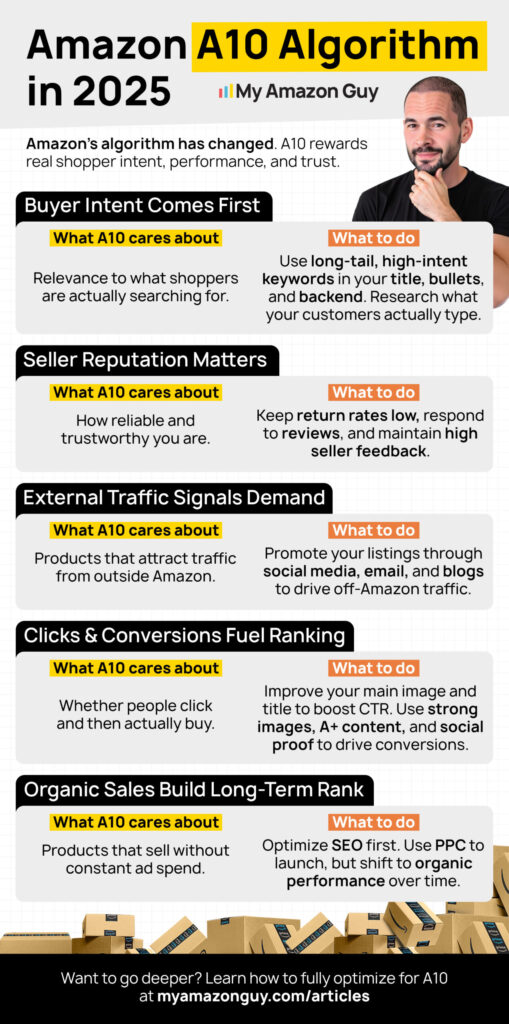 Best Amazon SEO Tools - Amazon A10 Algorithm in 2025