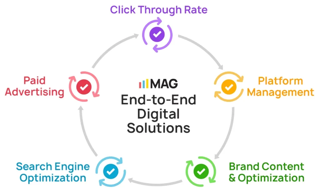Boost your Amazon Agency's Performance 19 End to End Digital Solutions My Amazon Guy services