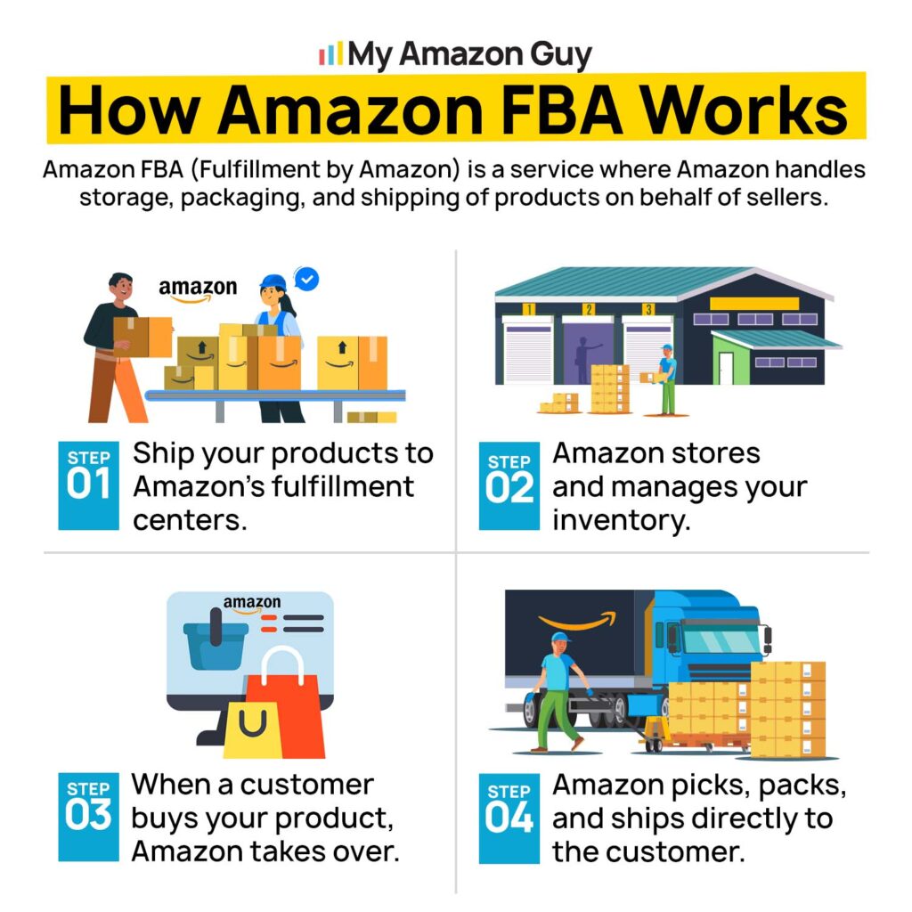 Shopify vs Amazon FBA - How Amazon FBA Works