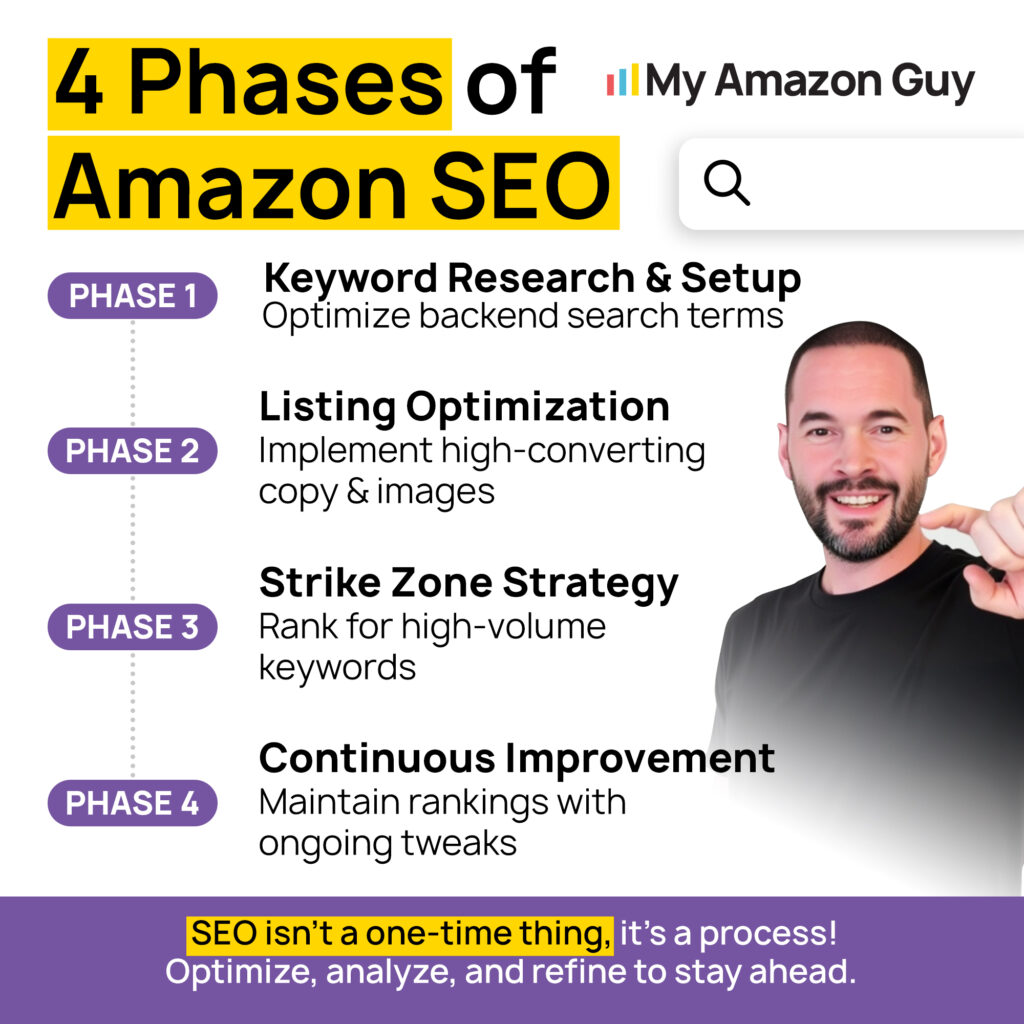 partnering with a full service amazon agency with 4 Phases of Amazon SEO