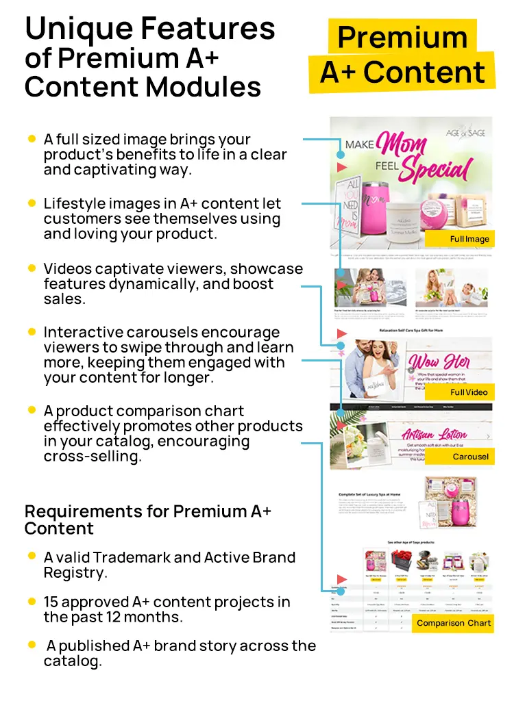 Enhanced Brand Content A+ 22 Brand Content Premium A+ Modules
