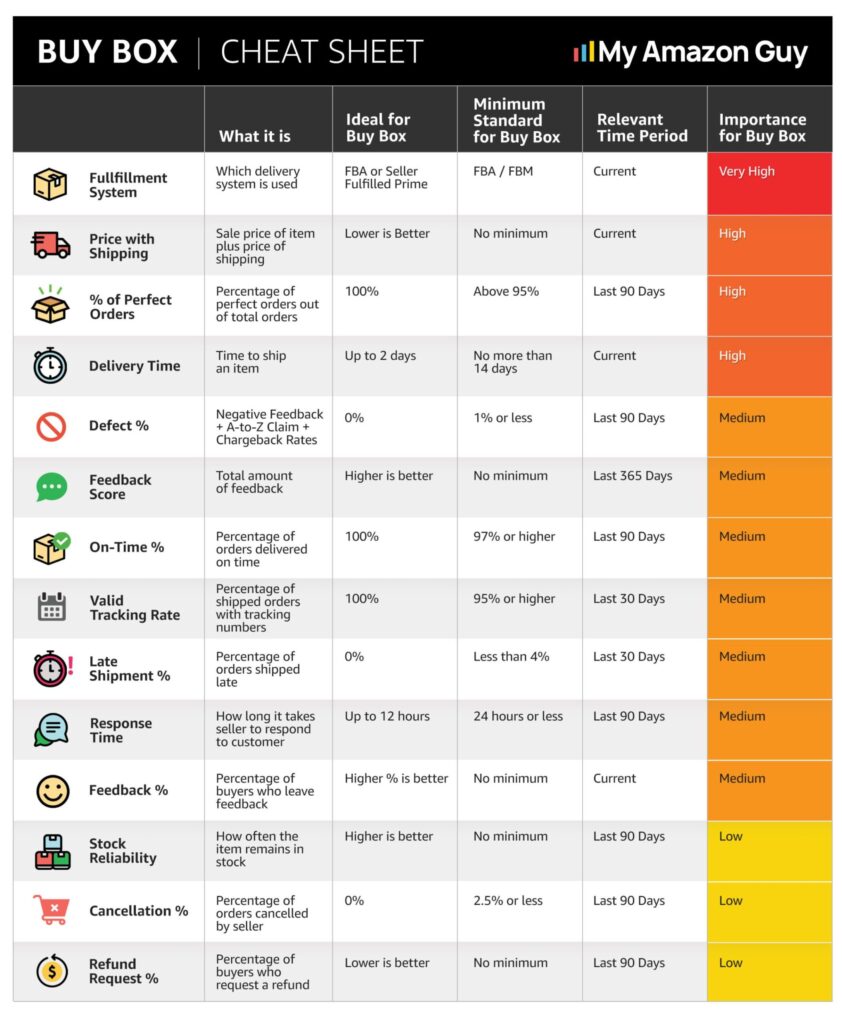Amazon Canada Seller Accounts Individual vs Professional Buy Box Cheat Sheet scaled 1