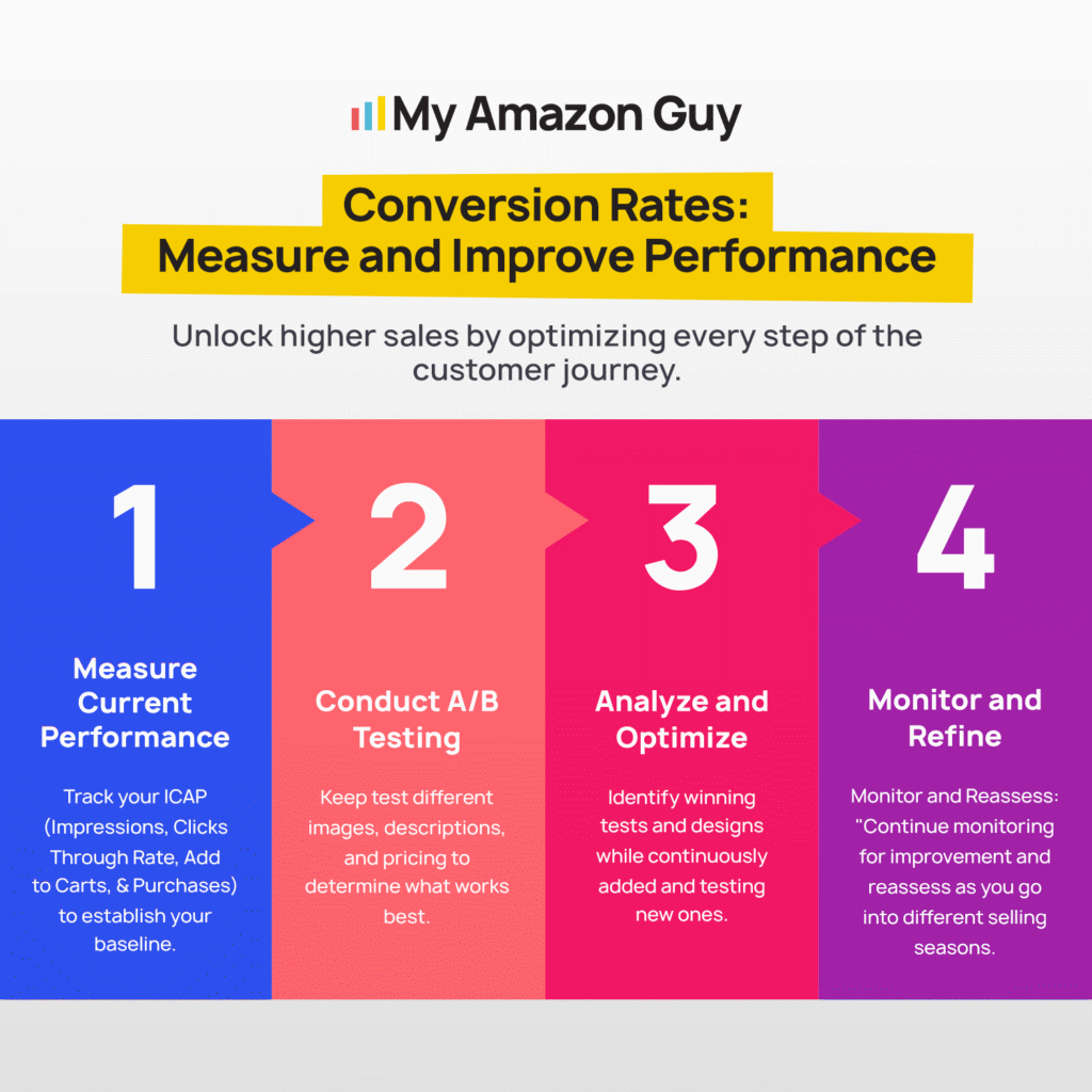Conversion Rates Measure and Improve Performance