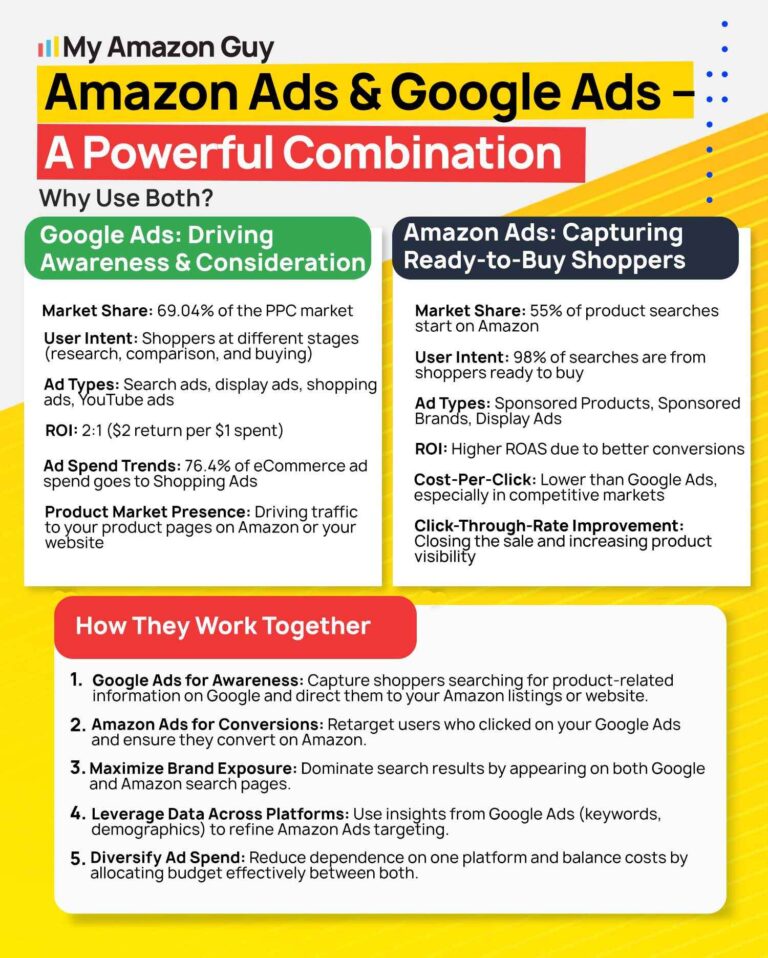 Google ads monitoring for Amazon sellers Amazon Ads and Google Ads