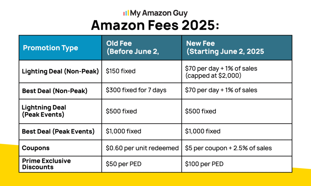 Selling on Walmart vs Amazon Amazon Fees 2025