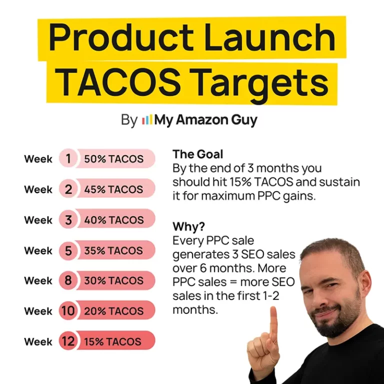FBA Product Launch Price Strategy 2 Product Launch TACOS Targets for Amazon