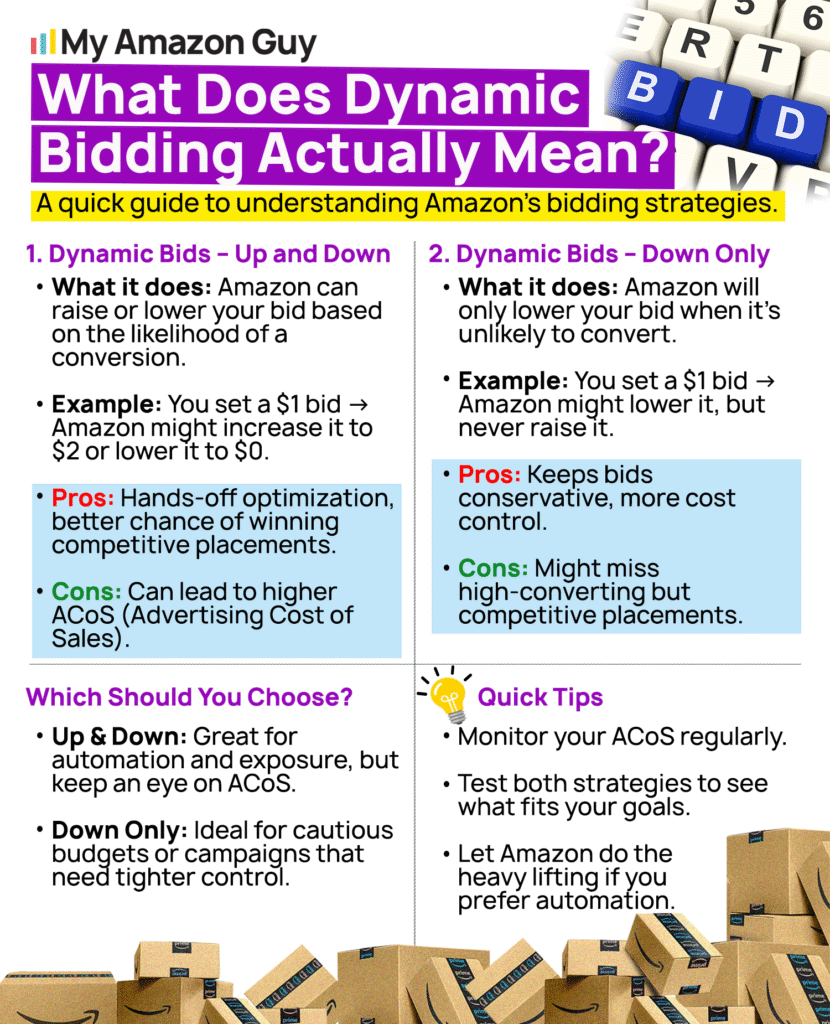 Advanced Amazon Advertising Tips What does Dynamic Bidding Actually mean.png