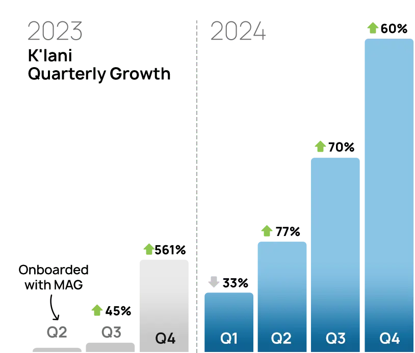 Klani quarterly growth on Amazon